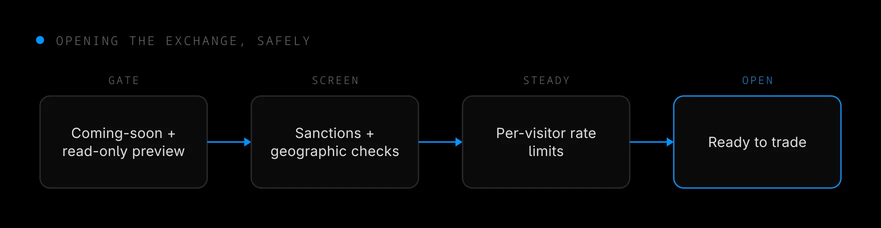 A coming-soon gate and read-only mode in front of the Exchange, with access opening in stages