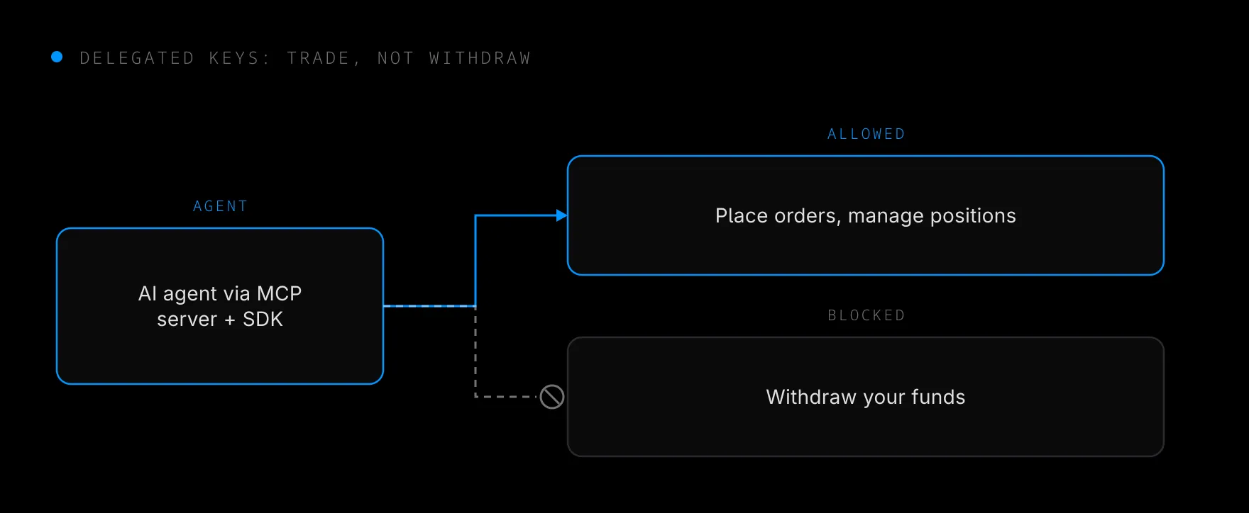 An agent trades through the MCP server and SDK using a delegated key that can trade but not withdraw