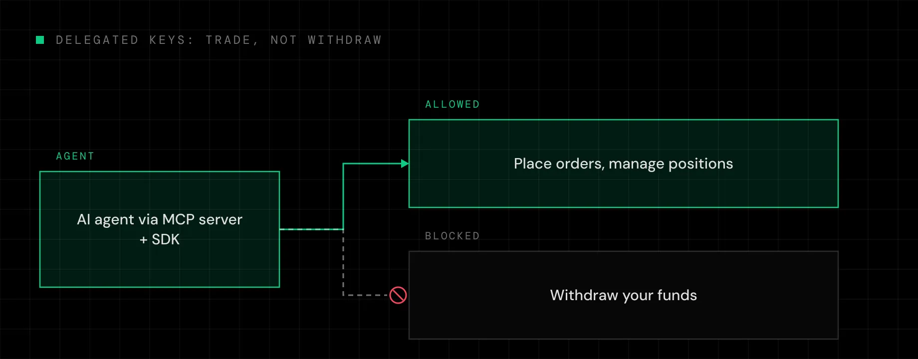 An agent trades through the MCP server and SDK using a delegated key that can trade but not withdraw