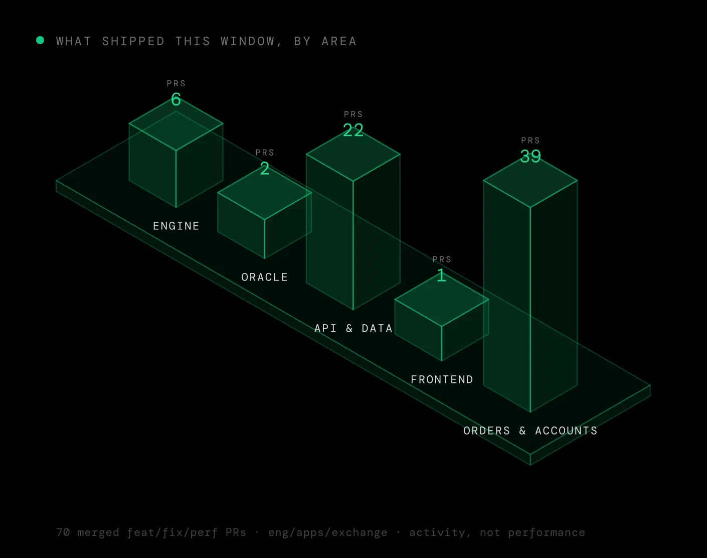 Isometric towers of merged pull requests by area this window: 39 in orders and accounts, 22 in API and data, 6 in the engine, 2 in oracle, and 1 in frontend