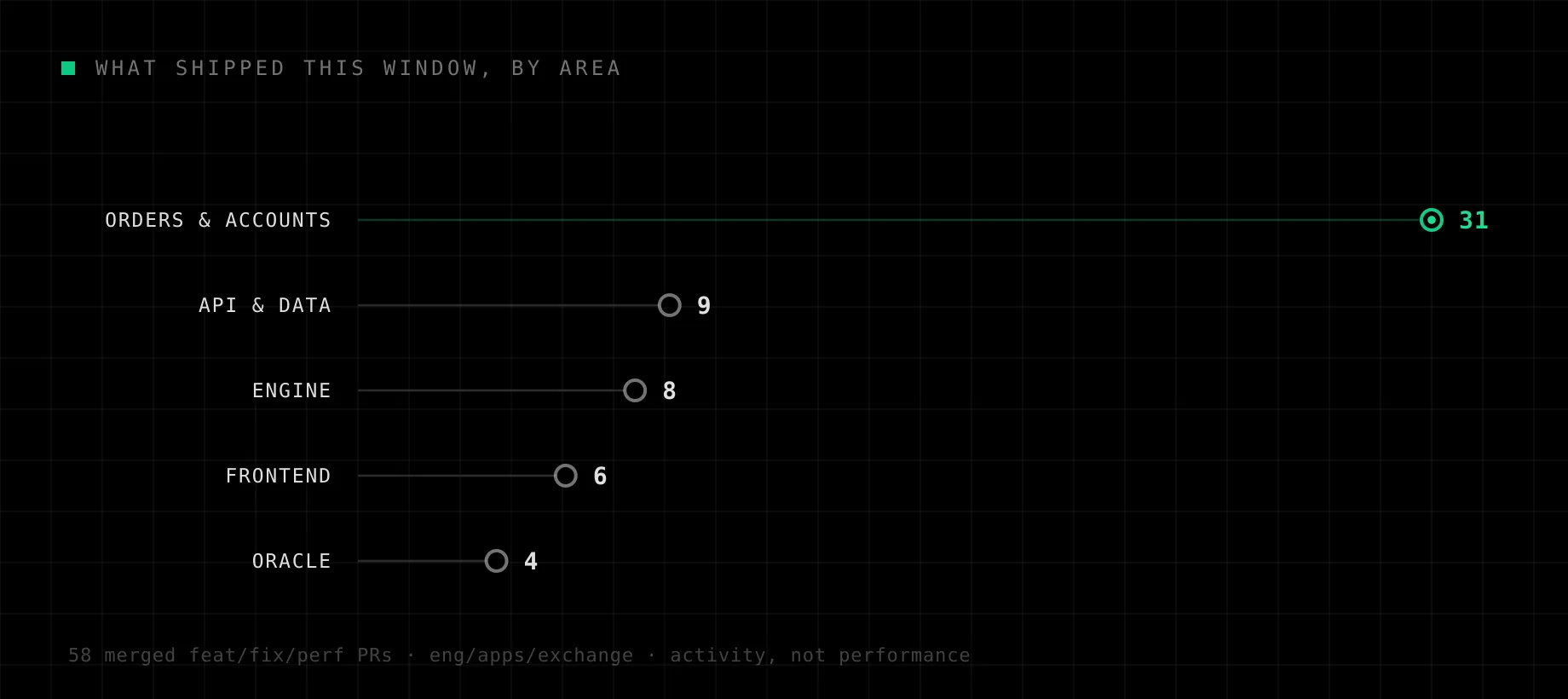 Merged pull requests by area this window as a stem-and-dot chart: 31 in orders and accounts, 9 in API and data, 8 in the engine, 6 in frontend, and 4 in oracle