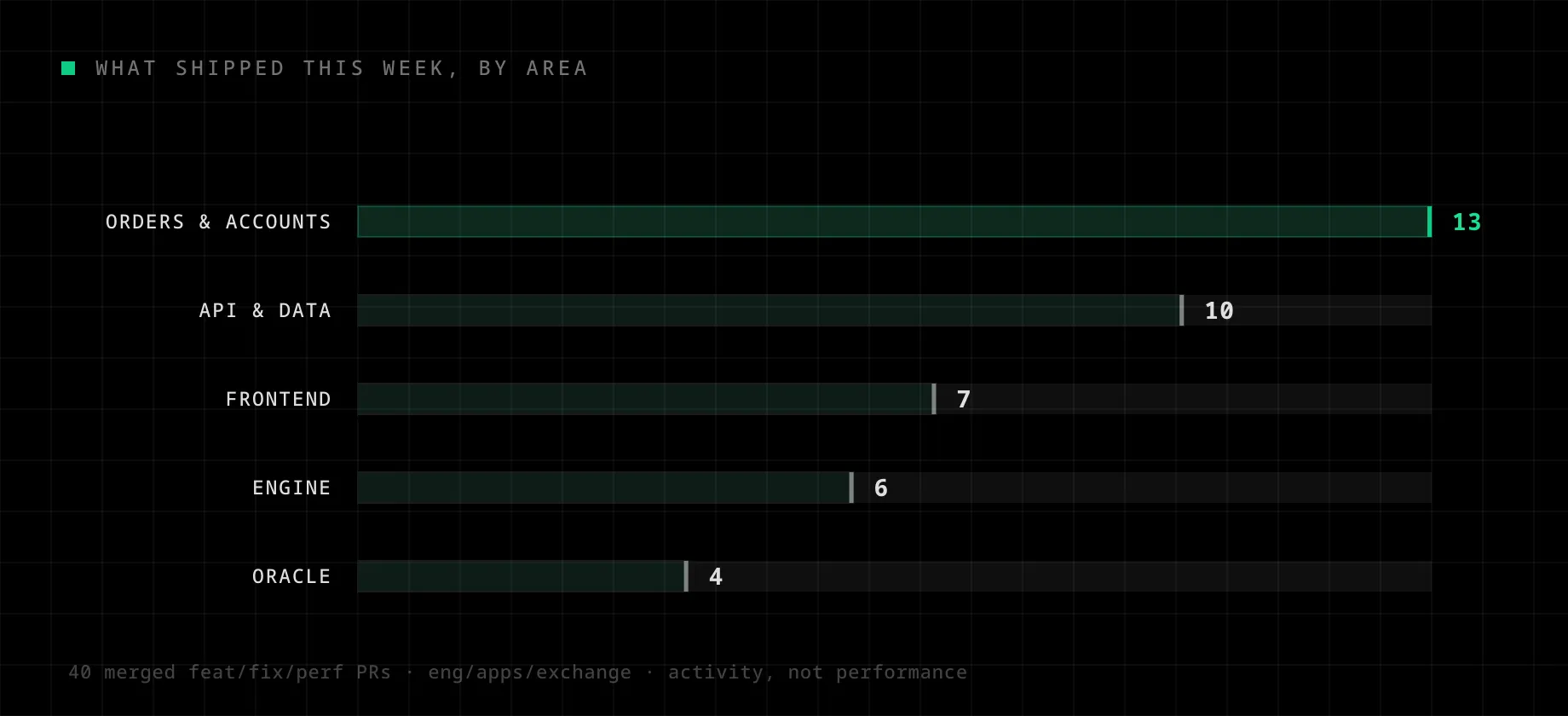 Merged feat/fix/perf pull requests this week, ranked by Exchange area