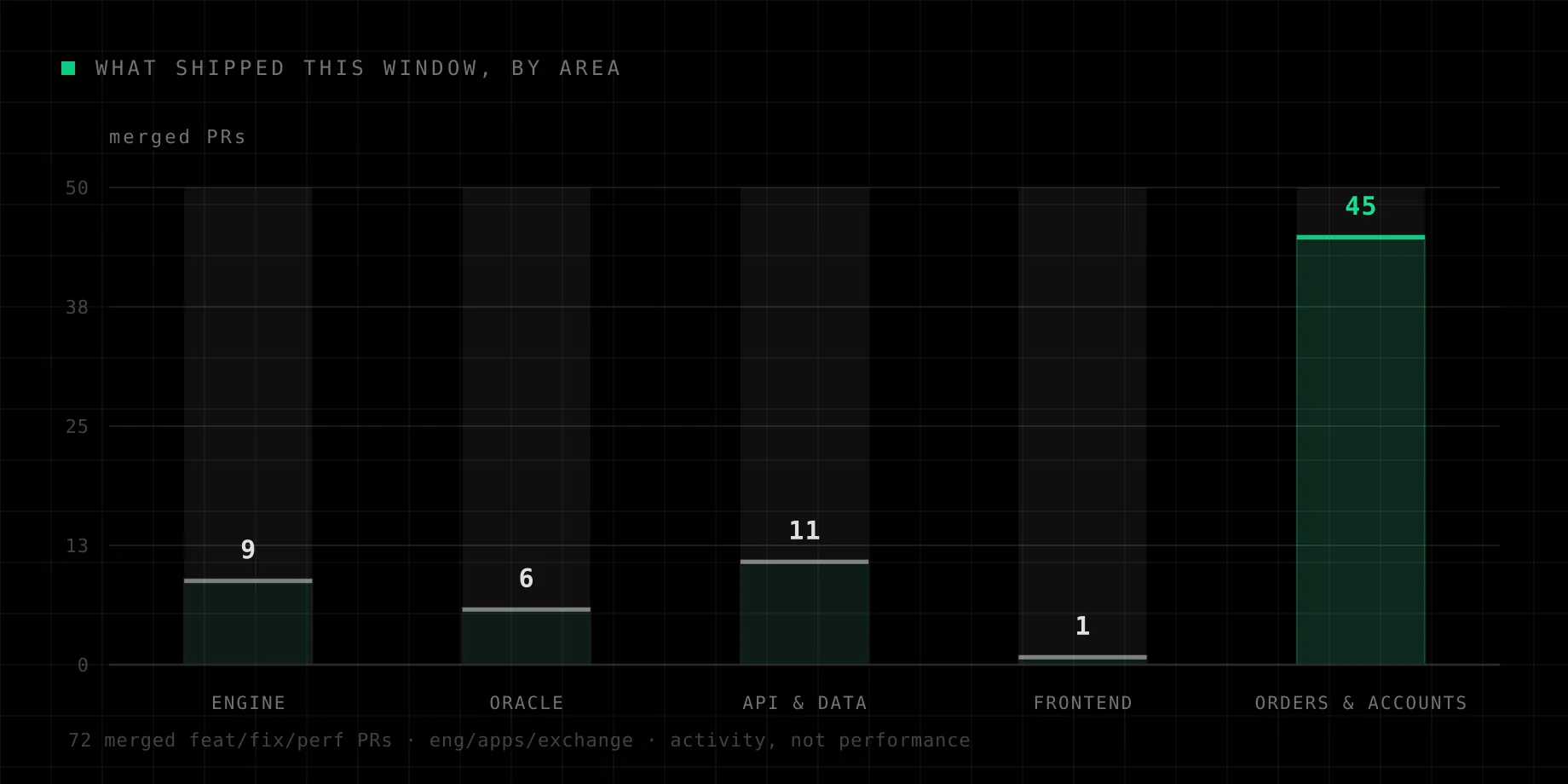 Ranked bars of merged pull requests by area this window: 45 in orders and accounts, 11 in API and data, 9 in the engine, 6 in oracle, and 1 in frontend