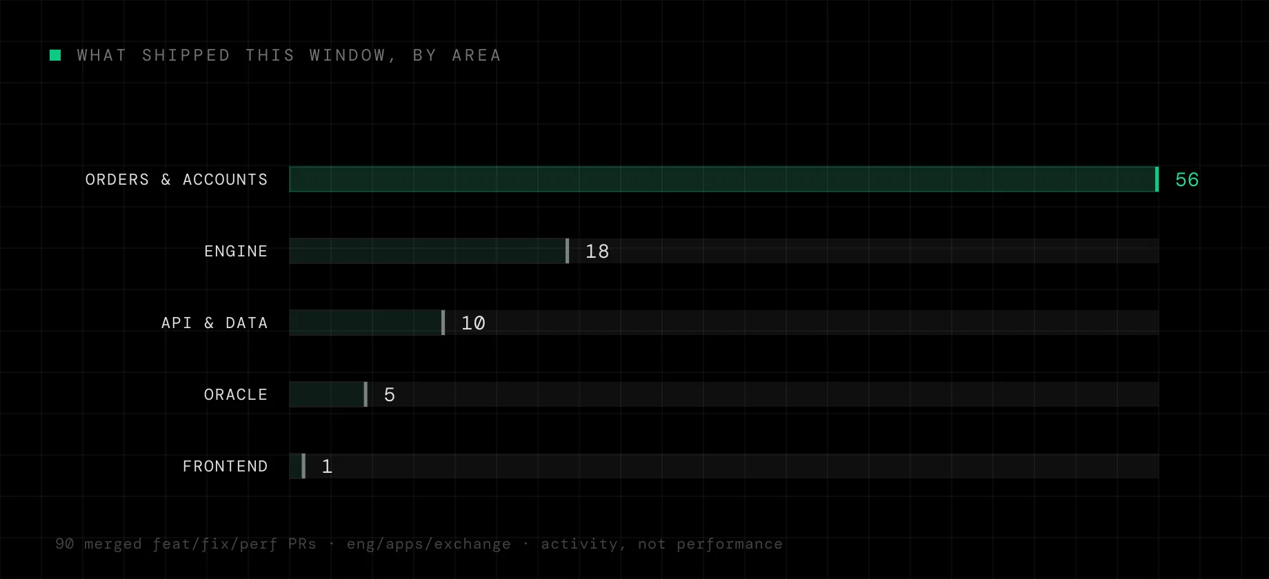Ranked bars of merged pull requests by area this window: 56 in orders and accounts, 18 in the engine, 10 in API and data, 5 in oracle, and 1 in frontend