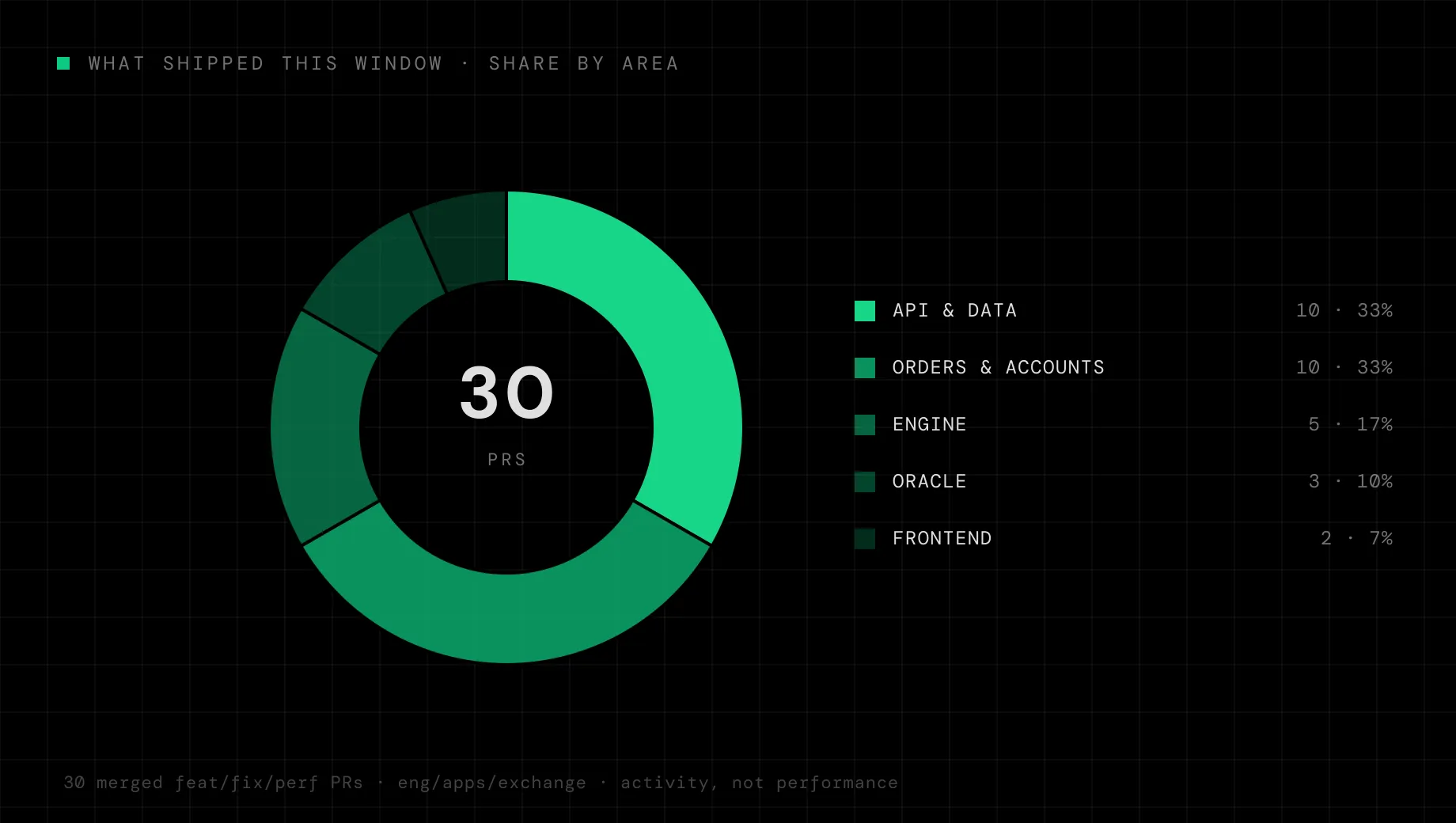 Donut chart of merged pull requests by area this window: 10 in API and data, 10 in orders and accounts, 5 in the engine, 3 in oracle, and 2 in frontend — 30 in total