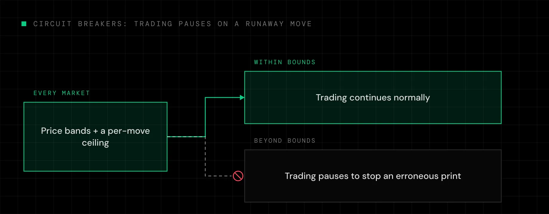 On every market, a price within its bands and per-move ceiling keeps trading normal, while a move beyond those bounds pauses trading to stop an erroneous print