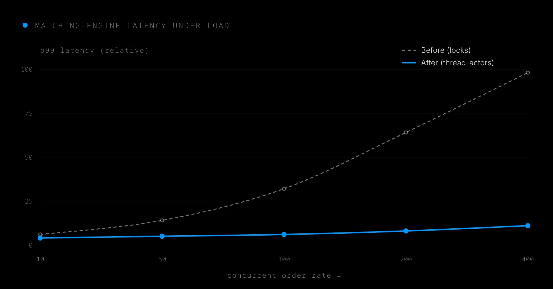Matching-engine p99 latency stays flat under rising load after the thread-actor refactor