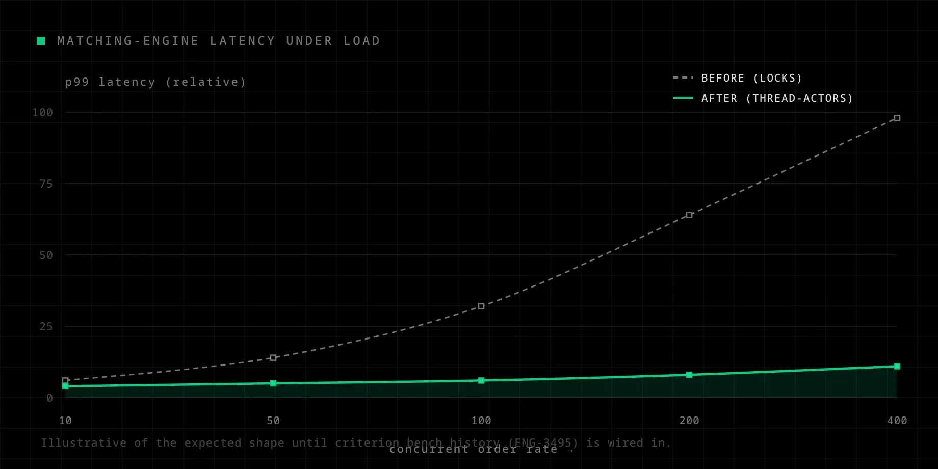 Matching-engine p99 latency stays flat under rising load after the thread-actor refactor