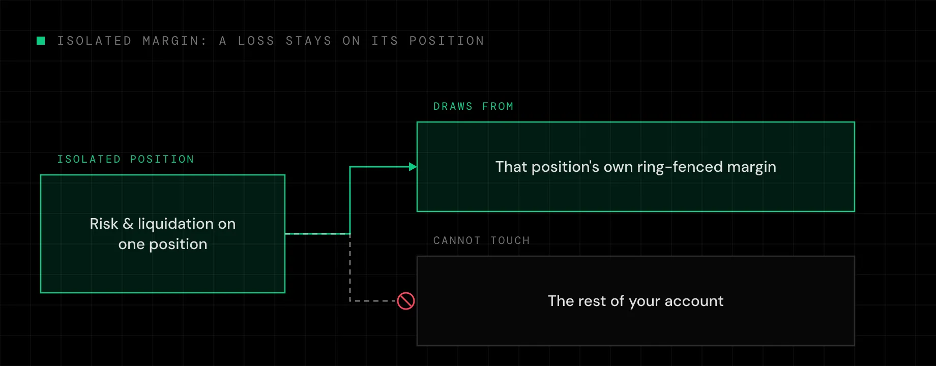 A loss on an isolated position draws from that position's own ring-fenced margin and cannot draw down the rest of your account