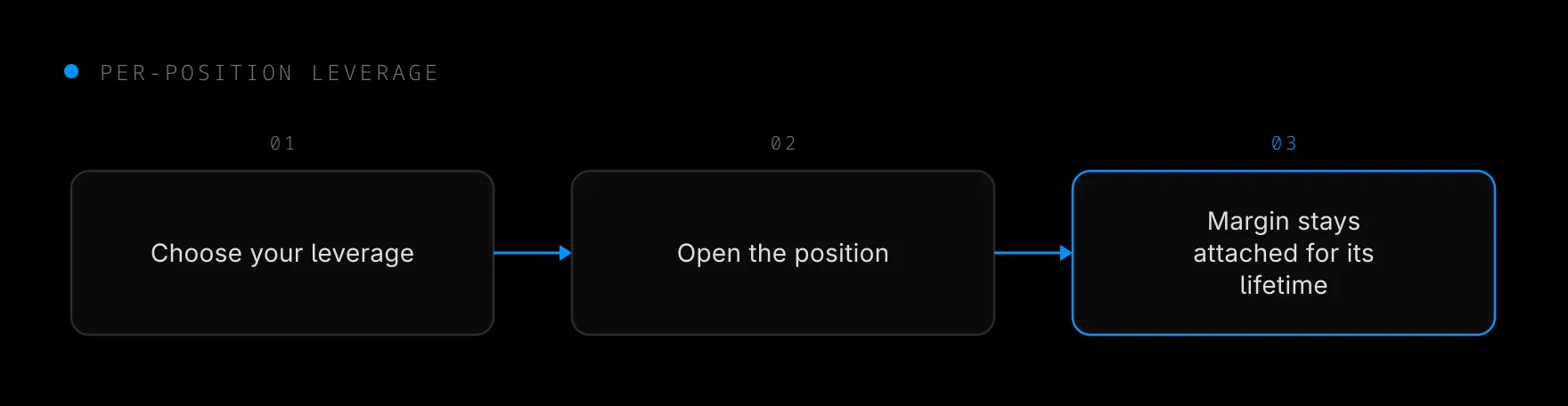 Per-position leverage attaches your selected margin to the position for its lifetime