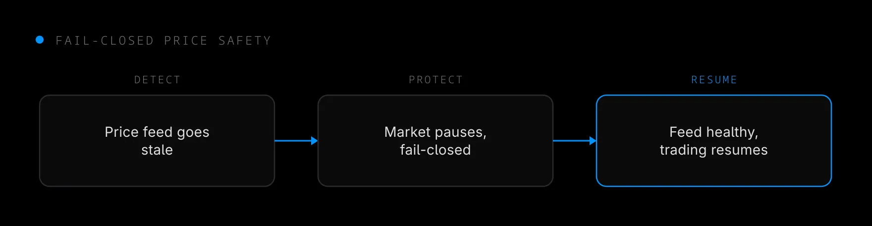 A stale price feed trips a fail-closed gate that pauses the affected market until the feed recovers