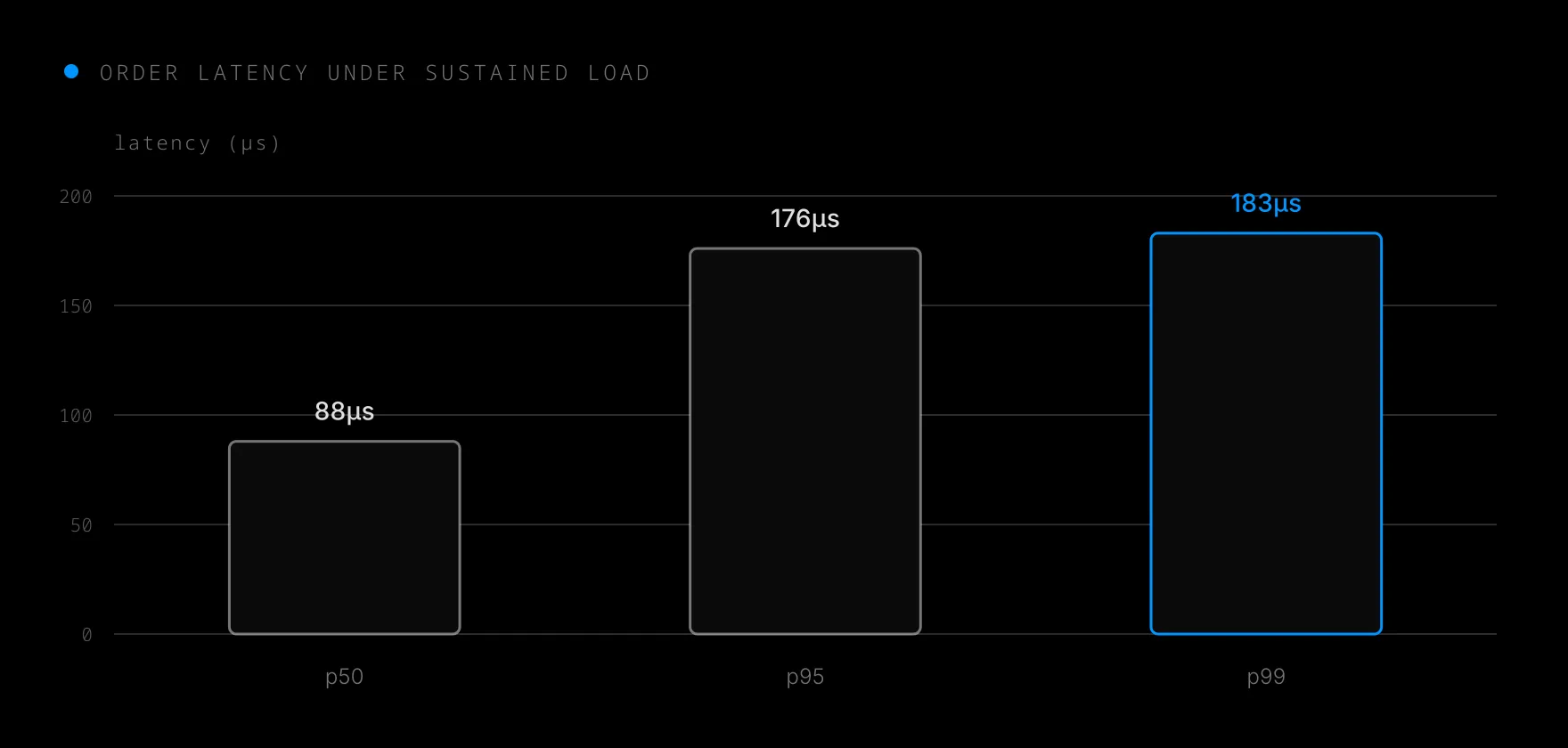 Order latency stays low across p50, p95, and p99 under sustained load