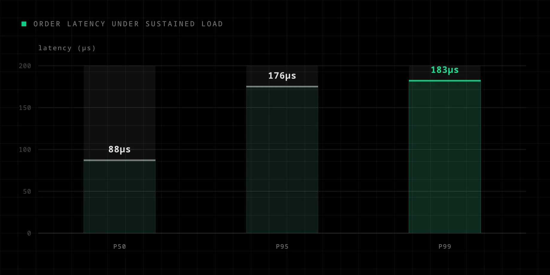 Order latency stays low across p50, p95, and p99 under sustained load