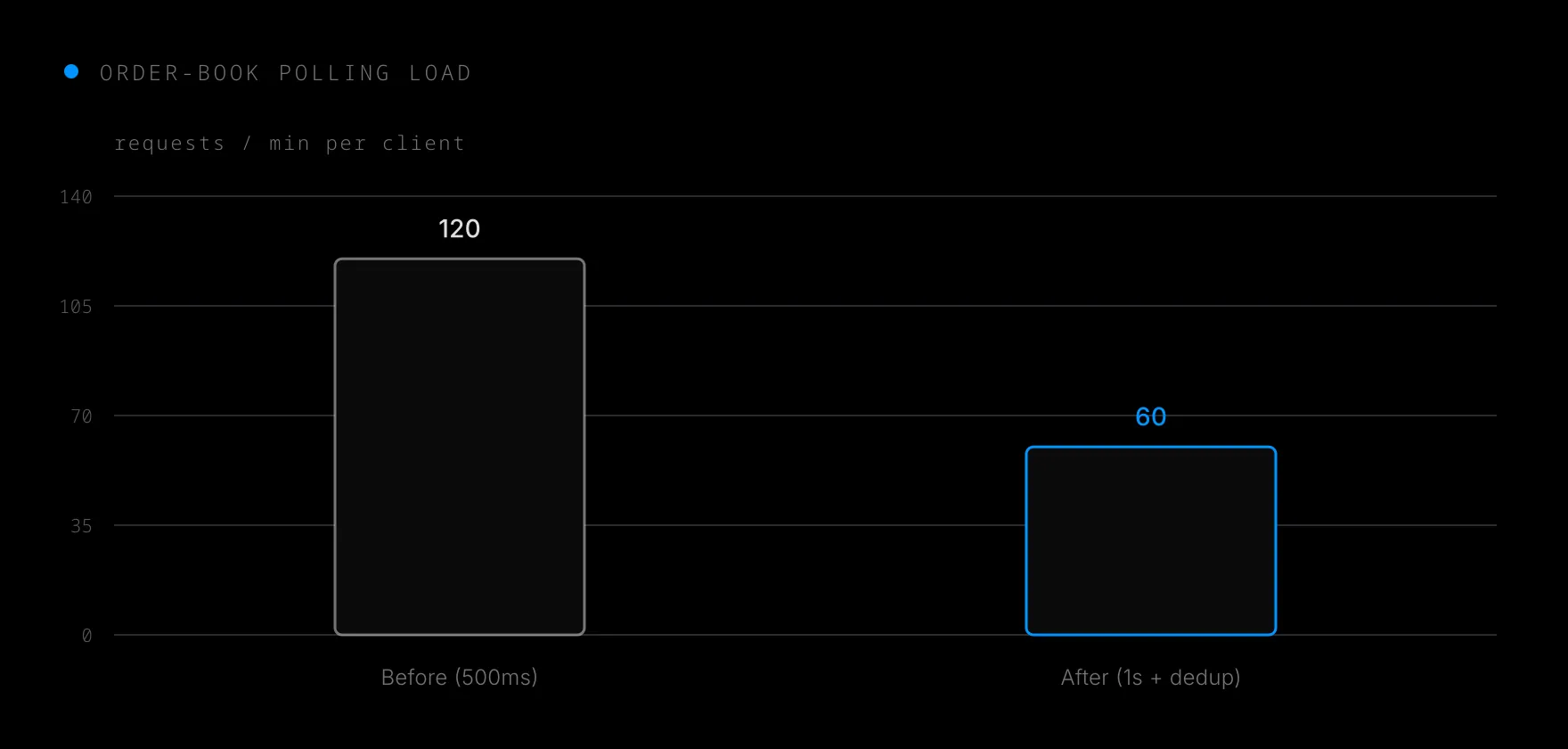 Order-book polling load per client, before and after