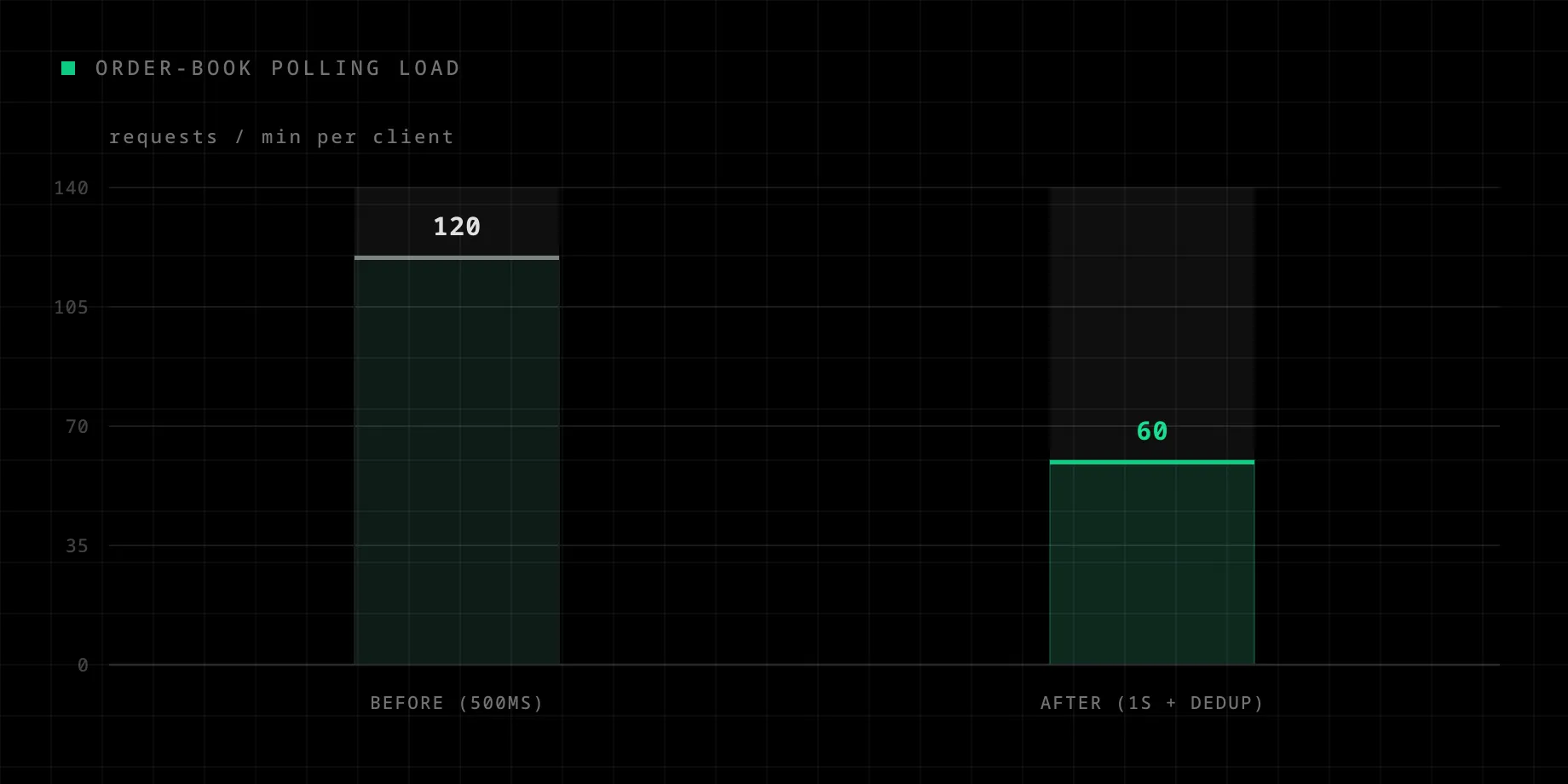 Order-book polling load per client, before and after