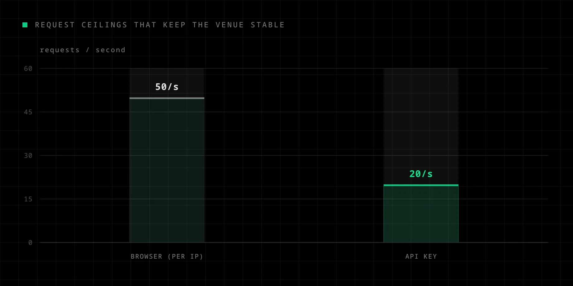 Configured request ceilings: 50 requests per second per browser IP, 20 per API key