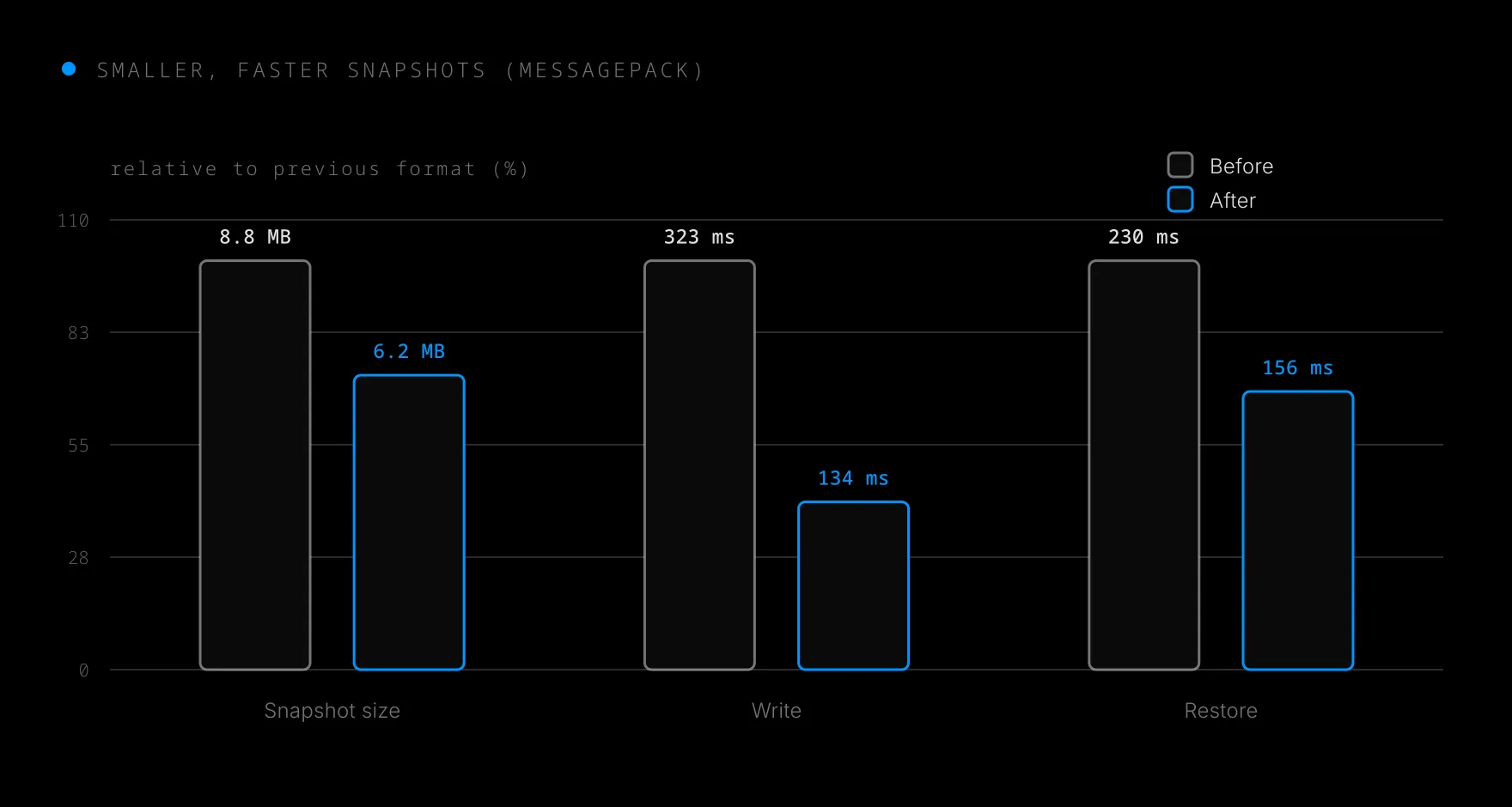 Snapshot size, write time, and restore time all drop after the move to a compact format
