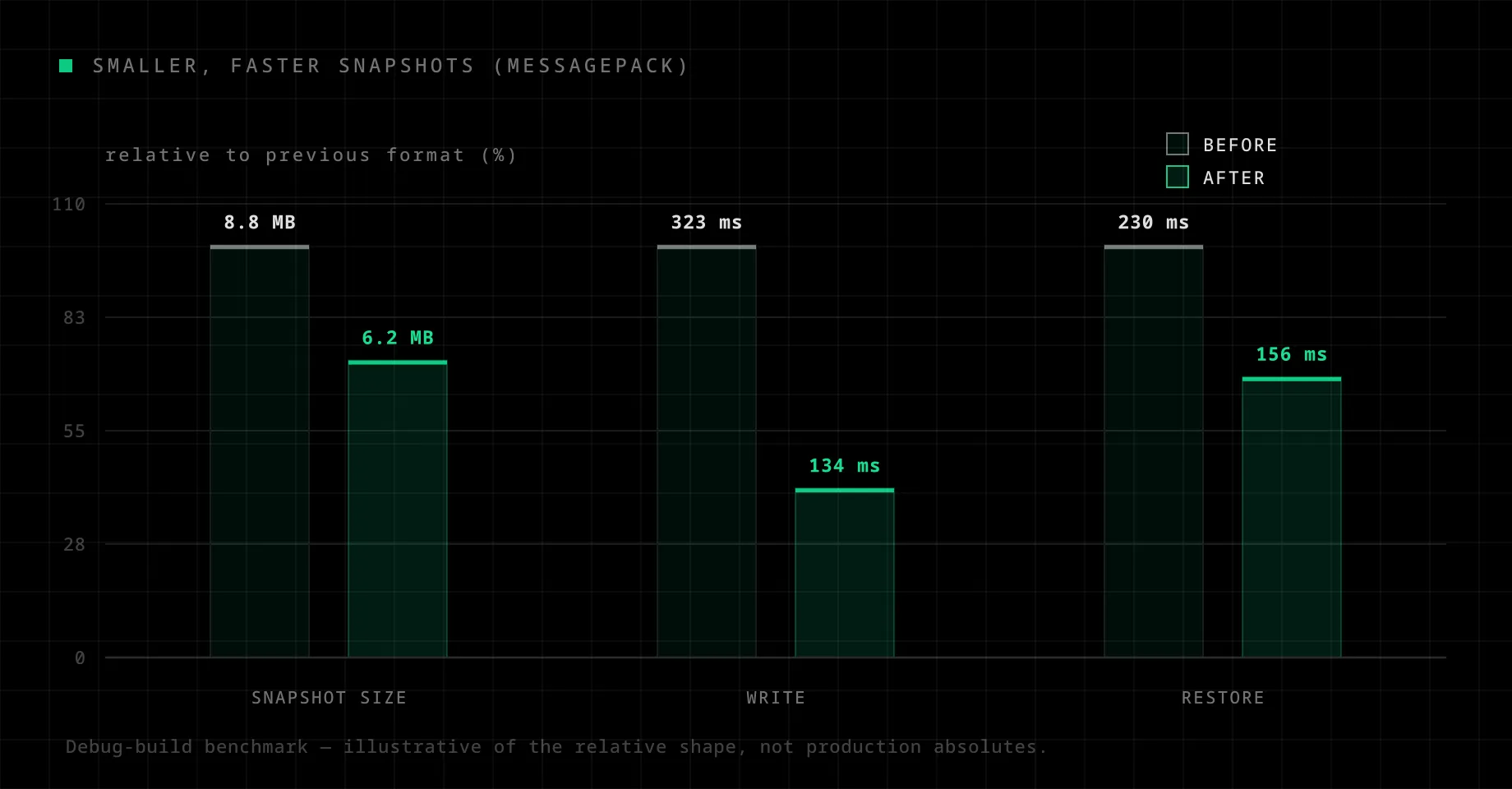 Snapshot size, write time, and restore time all drop after the move to a compact format