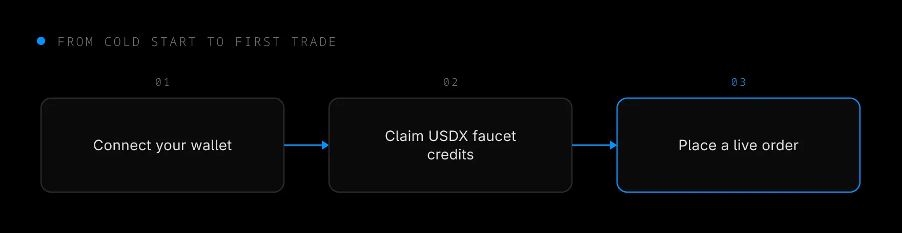 Connect your wallet, claim faucet credits, and place a live order